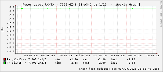 Power Level TX / RX, graf. Darstellung, 7520-GZ-8401-A3-2 Int: 1/15206