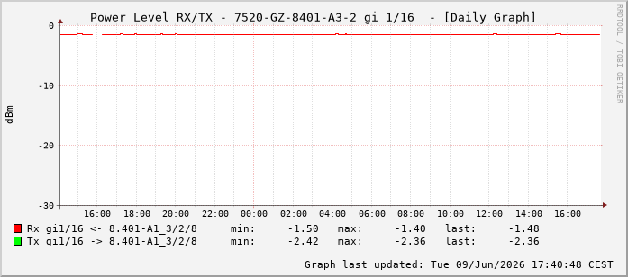 Power Level TX / RX, graf. Darstellung, 7520-GZ-8401-A3-2 Int: 1/16207
