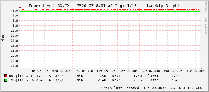 Power Level TX / RX, graf. Darstellung, 7520-GZ-8401-A3-2 Int: 1/16207