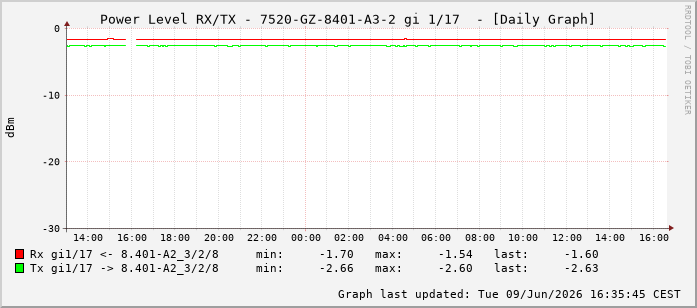 Power Level TX / RX, graf. Darstellung, 7520-GZ-8401-A3-2 Int: 1/17208