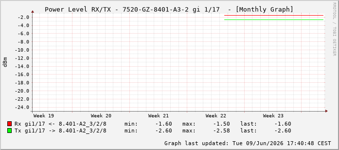 Power Level TX / RX, graf. Darstellung, 7520-GZ-8401-A3-2 Int: 1/17208