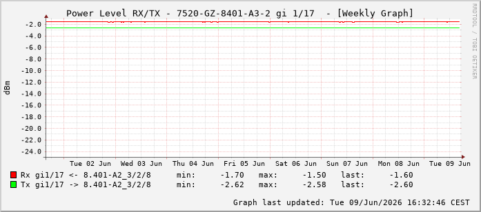 Power Level TX / RX, graf. Darstellung, 7520-GZ-8401-A3-2 Int: 1/17208