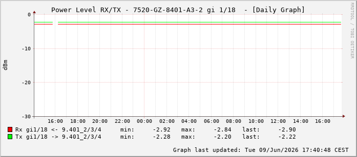 Power Level TX / RX, graf. Darstellung, 7520-GZ-8401-A3-2 Int: 1/18209
