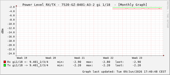 Power Level TX / RX, graf. Darstellung, 7520-GZ-8401-A3-2 Int: 1/18209