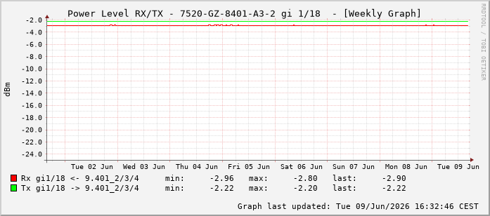 Power Level TX / RX, graf. Darstellung, 7520-GZ-8401-A3-2 Int: 1/18209
