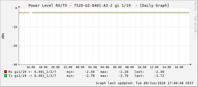 Power Level TX / RX, graf. Darstellung, 7520-GZ-8401-A3-2 Int: 1/19210