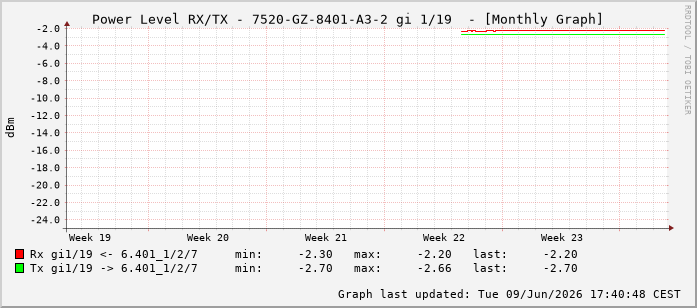 Power Level TX / RX, graf. Darstellung, 7520-GZ-8401-A3-2 Int: 1/19210