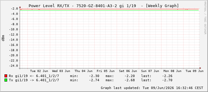 Power Level TX / RX, graf. Darstellung, 7520-GZ-8401-A3-2 Int: 1/19210