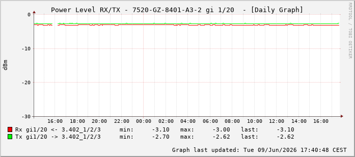 Power Level TX / RX, graf. Darstellung, 7520-GZ-8401-A3-2 Int: 1/20211