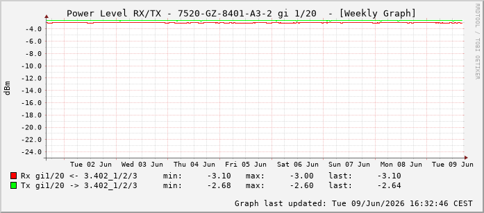 Power Level TX / RX, graf. Darstellung, 7520-GZ-8401-A3-2 Int: 1/20211