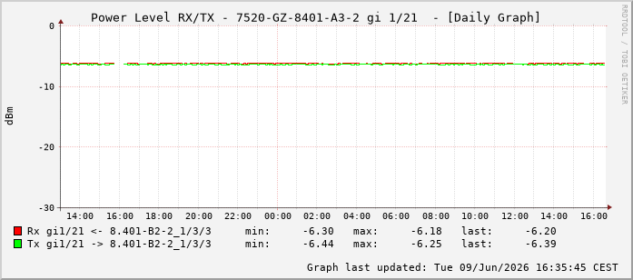 Power Level TX / RX, graf. Darstellung, 7520-GZ-8401-A3-2 Int: 1/21212