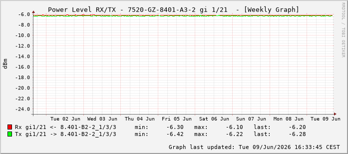 Power Level TX / RX, graf. Darstellung, 7520-GZ-8401-A3-2 Int: 1/21212