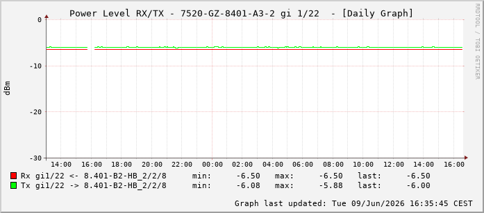 Power Level TX / RX, graf. Darstellung, 7520-GZ-8401-A3-2 Int: 1/22213