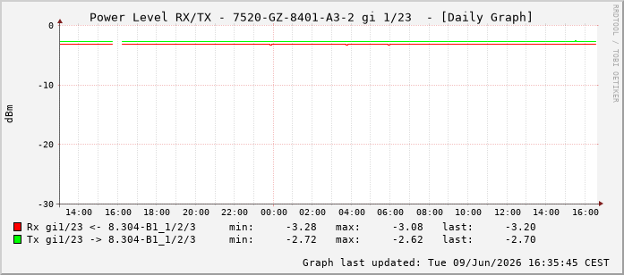Power Level TX / RX, graf. Darstellung, 7520-GZ-8401-A3-2 Int: 1/23214