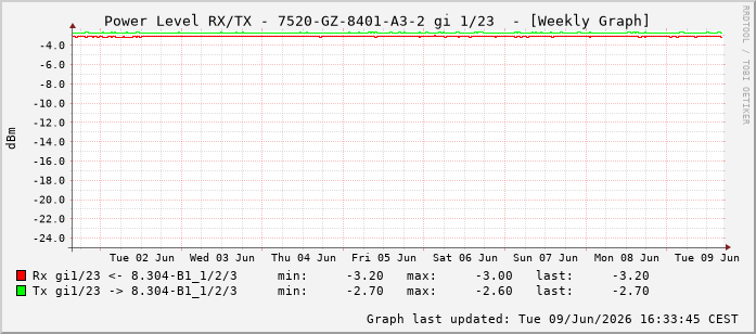 Power Level TX / RX, graf. Darstellung, 7520-GZ-8401-A3-2 Int: 1/23214