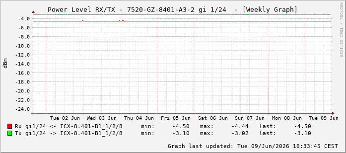Power Level TX / RX, graf. Darstellung, 7520-GZ-8401-A3-2 Int: 1/24215
