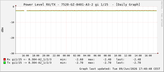 Power Level TX / RX, graf. Darstellung, 7520-GZ-8401-A3-2 Int: 1/25216