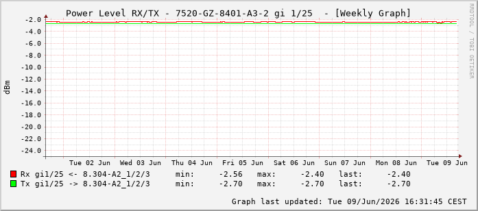 Power Level TX / RX, graf. Darstellung, 7520-GZ-8401-A3-2 Int: 1/25216