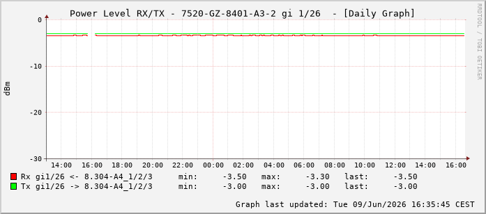 Power Level TX / RX, graf. Darstellung, 7520-GZ-8401-A3-2 Int: 1/26217