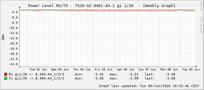Power Level TX / RX, graf. Darstellung, 7520-GZ-8401-A3-2 Int: 1/26217