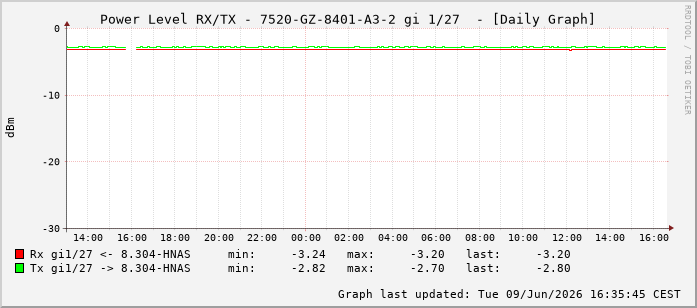 Power Level TX / RX, graf. Darstellung, 7520-GZ-8401-A3-2 Int: 1/27218