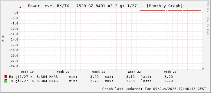 Power Level TX / RX, graf. Darstellung, 7520-GZ-8401-A3-2 Int: 1/27218