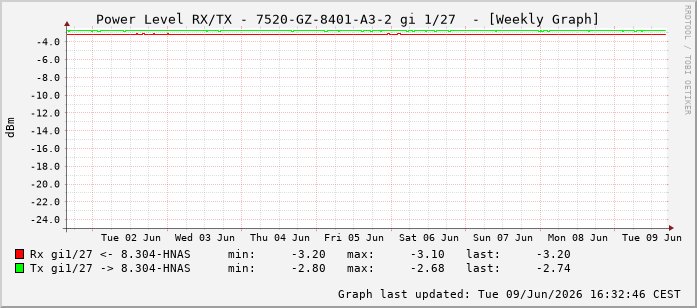 Power Level TX / RX, graf. Darstellung, 7520-GZ-8401-A3-2 Int: 1/27218