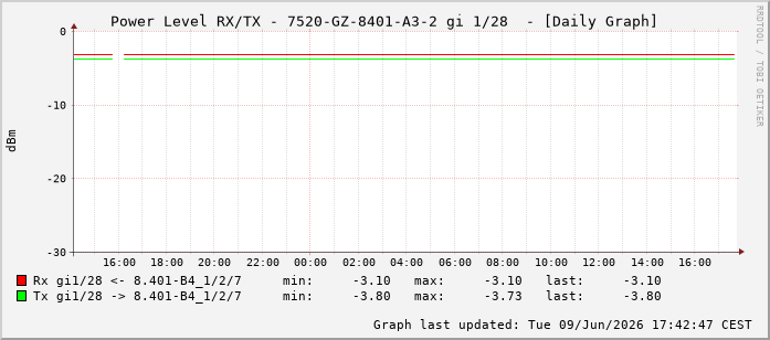 Power Level TX / RX, graf. Darstellung, 7520-GZ-8401-A3-2 Int: 1/28219