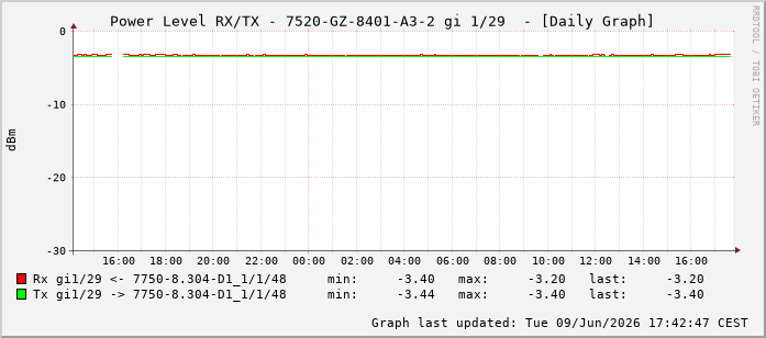 Power Level TX / RX, graf. Darstellung, 7520-GZ-8401-A3-2 Int: 1/29220
