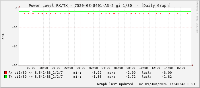Power Level TX / RX, graf. Darstellung, 7520-GZ-8401-A3-2 Int: 1/30221