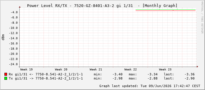 Power Level TX / RX, graf. Darstellung, 7520-GZ-8401-A3-2 Int: 1/31222