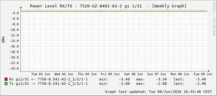 Power Level TX / RX, graf. Darstellung, 7520-GZ-8401-A3-2 Int: 1/31222