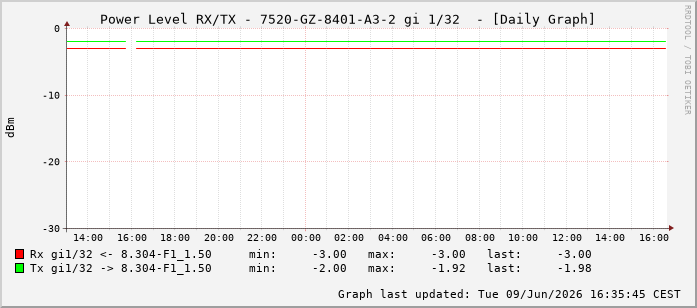 Power Level TX / RX, graf. Darstellung, 7520-GZ-8401-A3-2 Int: 1/32223