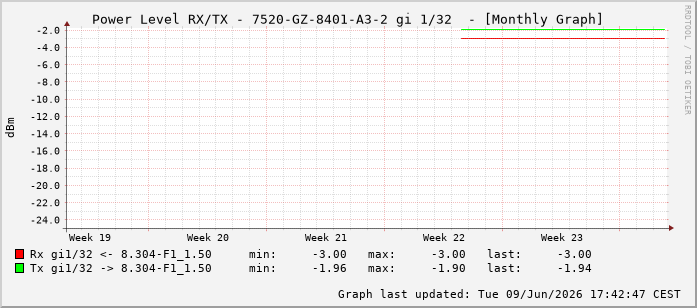 Power Level TX / RX, graf. Darstellung, 7520-GZ-8401-A3-2 Int: 1/32223