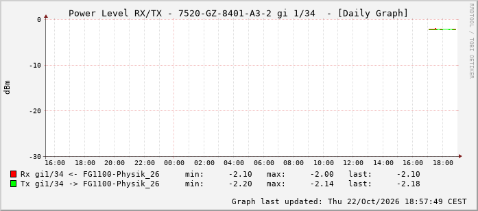 Power Level TX / RX, graf. Darstellung, 7520-GZ-8401-A3-2 Int: 1/34 225