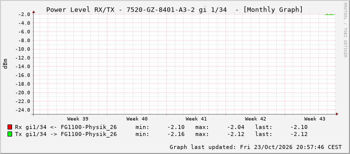 Power Level TX / RX, graf. Darstellung, 7520-GZ-8401-A3-2 Int: 1/34 225