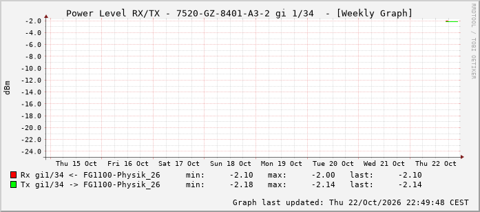 Power Level TX / RX, graf. Darstellung, 7520-GZ-8401-A3-2 Int: 1/34 225
