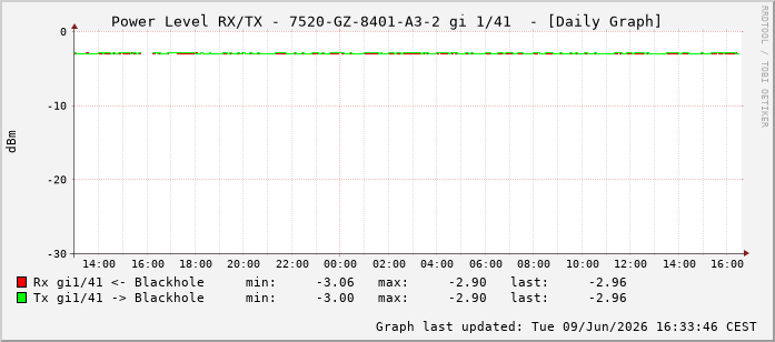 Power Level TX / RX, graf. Darstellung, 7520-GZ-8401-A3-2 Int: 1/41232