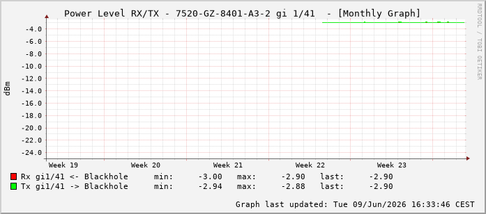 Power Level TX / RX, graf. Darstellung, 7520-GZ-8401-A3-2 Int: 1/41232