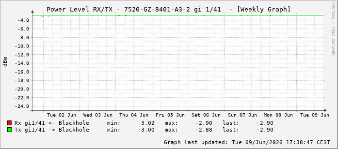 Power Level TX / RX, graf. Darstellung, 7520-GZ-8401-A3-2 Int: 1/41232