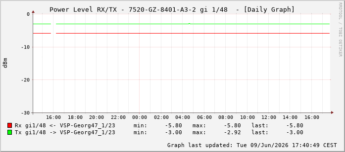 Power Level TX / RX, graf. Darstellung, 7520-GZ-8401-A3-2 Int: 1/48239