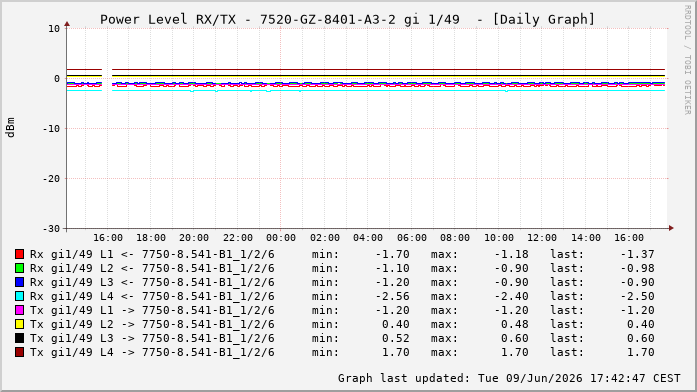 Power Level TX / RX, graf. Darstellung, 7520-GZ-8401-A3-2 Int: 1/49256