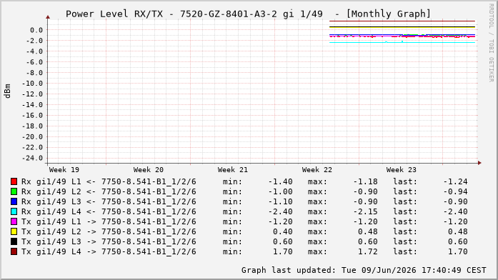 Power Level TX / RX, graf. Darstellung, 7520-GZ-8401-A3-2 Int: 1/49256