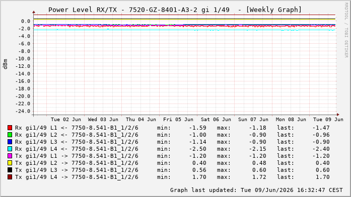 Power Level TX / RX, graf. Darstellung, 7520-GZ-8401-A3-2 Int: 1/49256