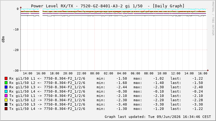 Power Level TX / RX, graf. Darstellung, 7520-GZ-8401-A3-2 Int: 1/50257