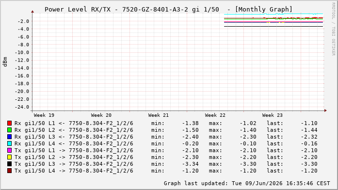 Power Level TX / RX, graf. Darstellung, 7520-GZ-8401-A3-2 Int: 1/50257
