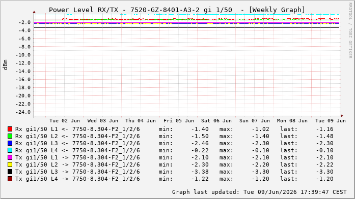 Power Level TX / RX, graf. Darstellung, 7520-GZ-8401-A3-2 Int: 1/50257