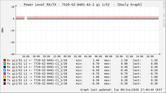 Power Level TX / RX, graf. Darstellung, 7520-GZ-8401-A3-2 Int: 1/52262