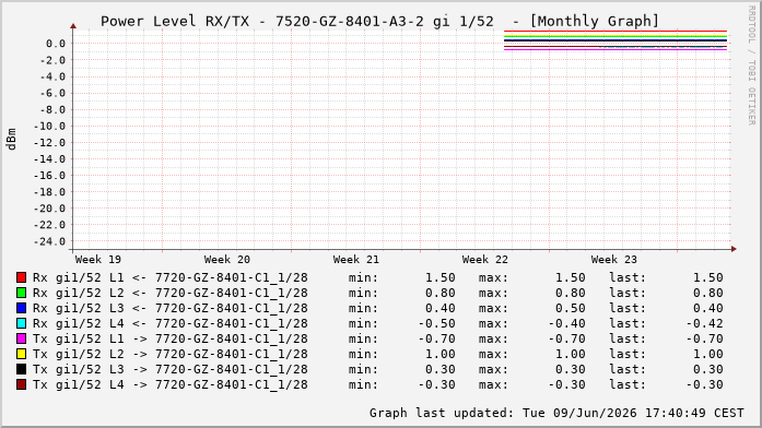 Power Level TX / RX, graf. Darstellung, 7520-GZ-8401-A3-2 Int: 1/52262