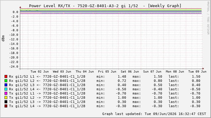 Power Level TX / RX, graf. Darstellung, 7520-GZ-8401-A3-2 Int: 1/52262